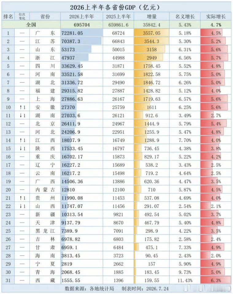 上半年31个省份GDP排名出炉中部六省分化较为剧烈，安徽（5.6%)领跑，河南（