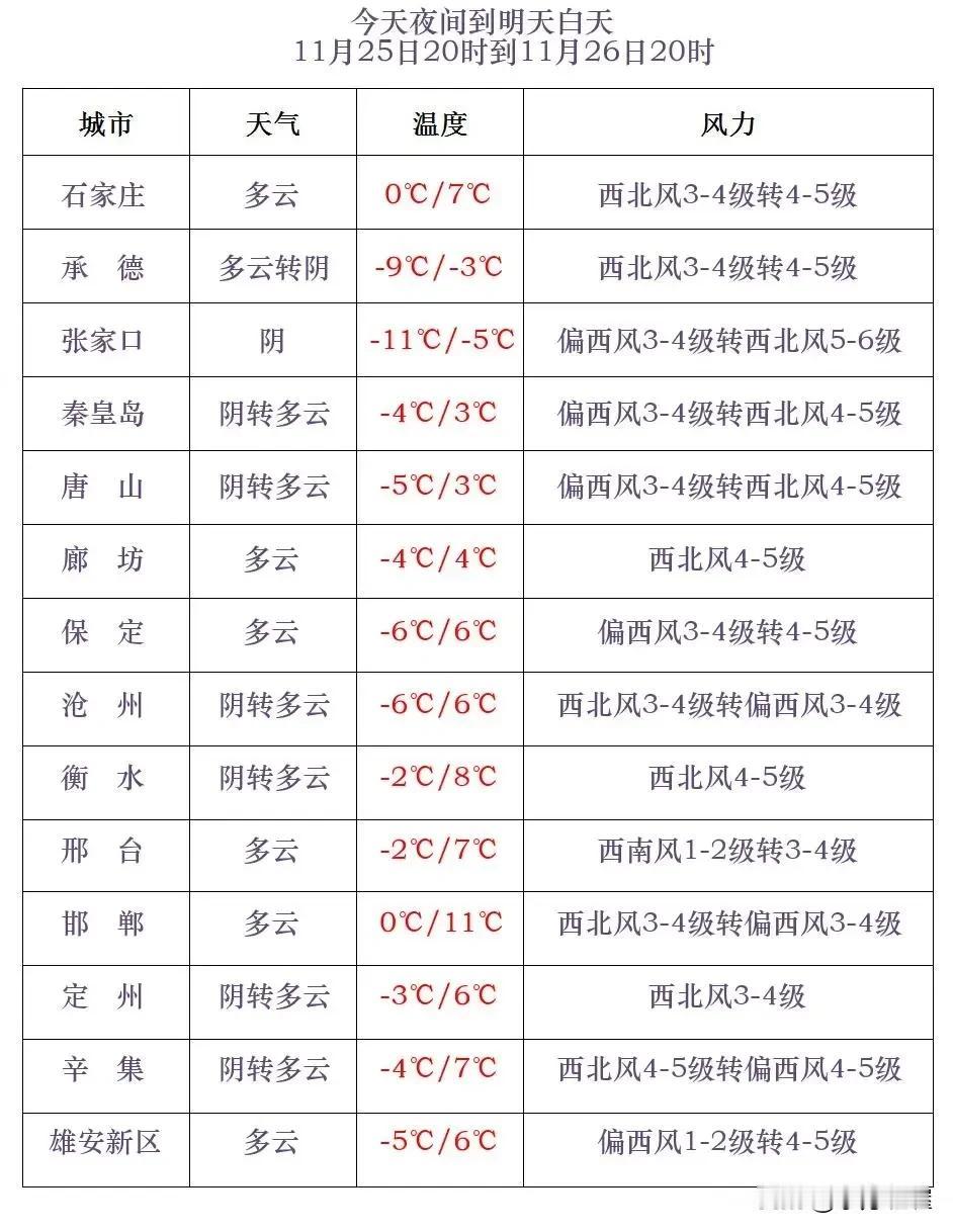 河北省气象台2024年11月25日17时发布天气预报：
      今天夜间到明