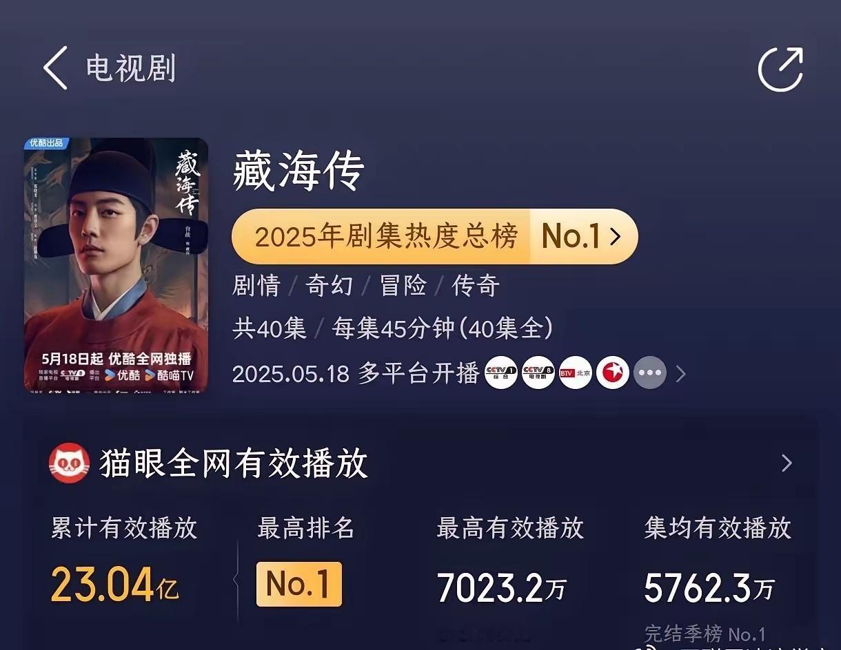 2025年古装剧有效播放量排名前五：肖战《藏海传》23.04亿李兰迪、敖瑞鹏《朝