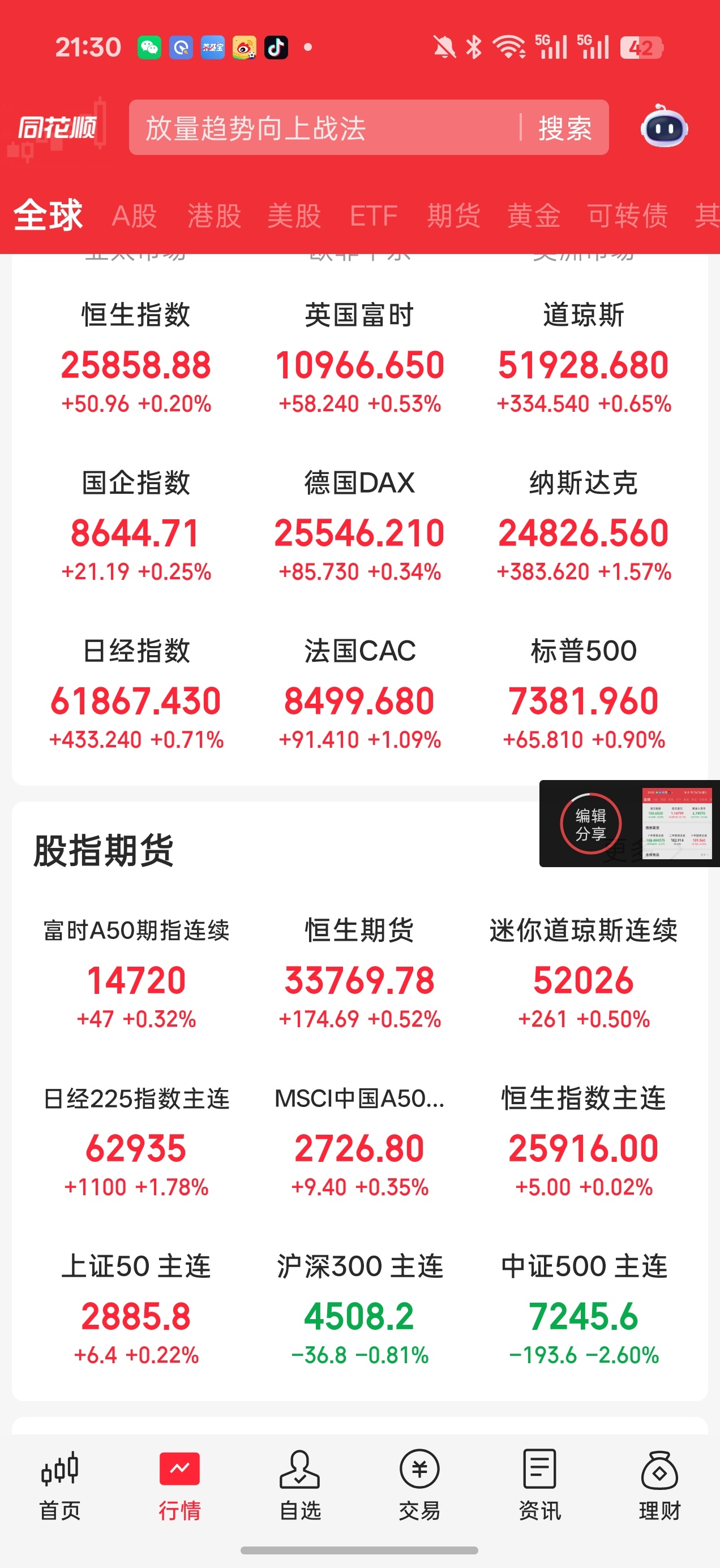 夜盘红的一笔外网在传降息预期好像因为老美的二季度gdp？？外部环境全在改善 全都