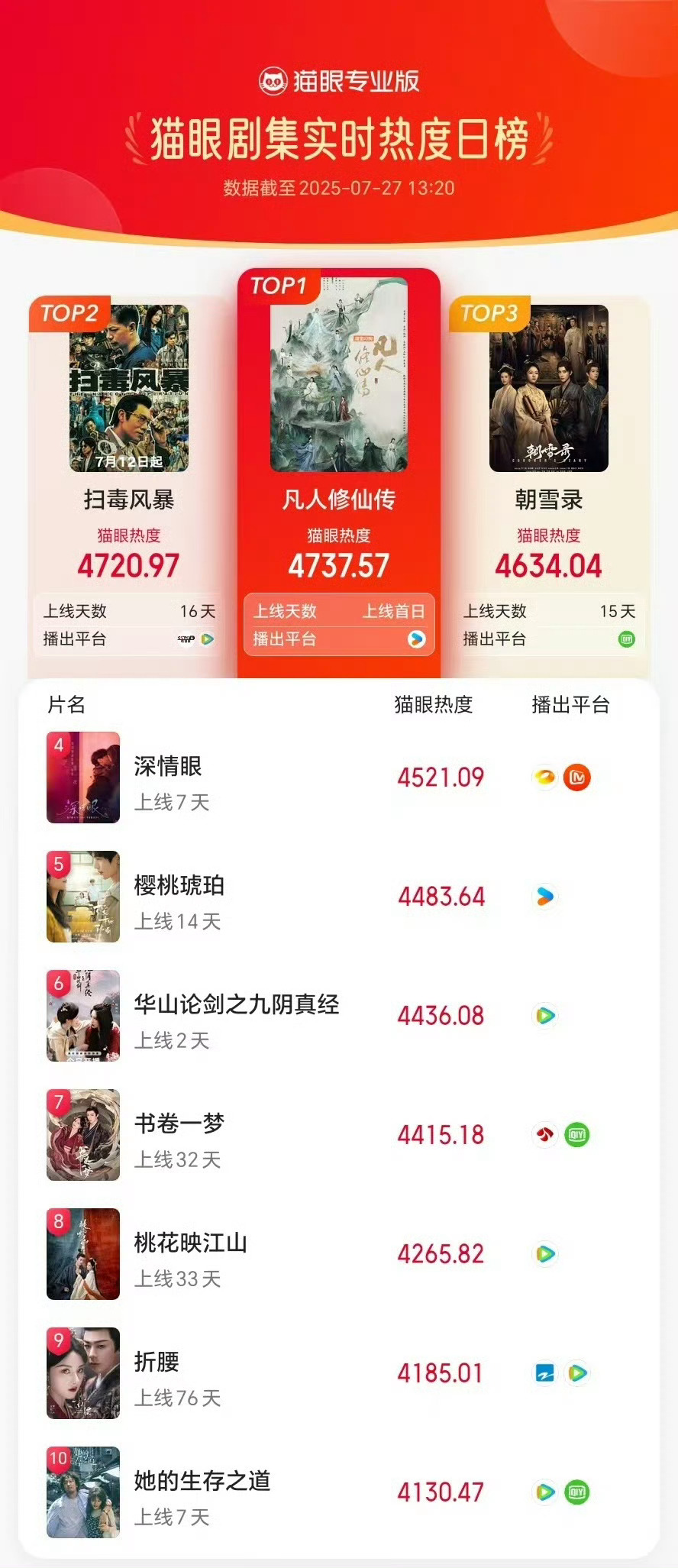 凡人修仙传首播热度冲顶《凡人修仙传》首播热度冲天！剧情特效齐出彩，杨洋演绎自然圈