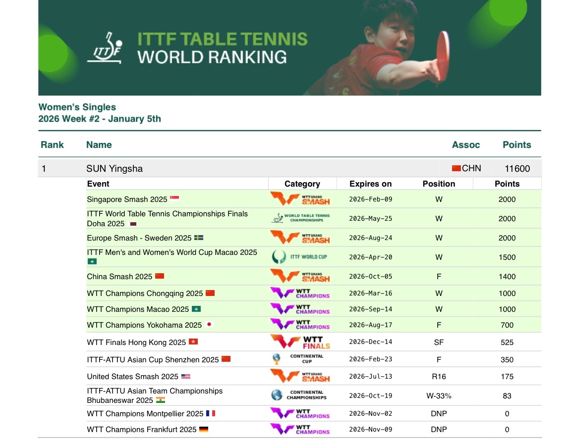 孙颖莎王楚钦莎头 20260105｜2026年第2周世界排名更新女单世排第一男单