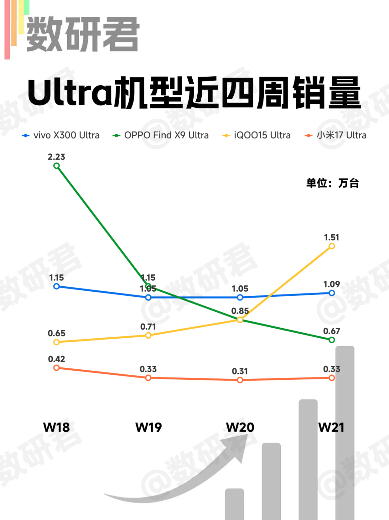 看下四款Ultra机型最近几周的销量，OPPO Find X9 Ultra过首销