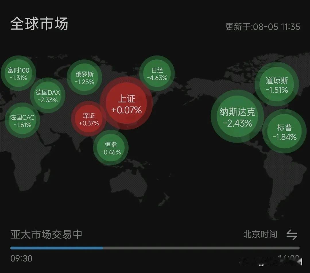 全球皆绿，A股独红
今天大A的这一抹红色，超3000个股上涨，是要走出独立行情了