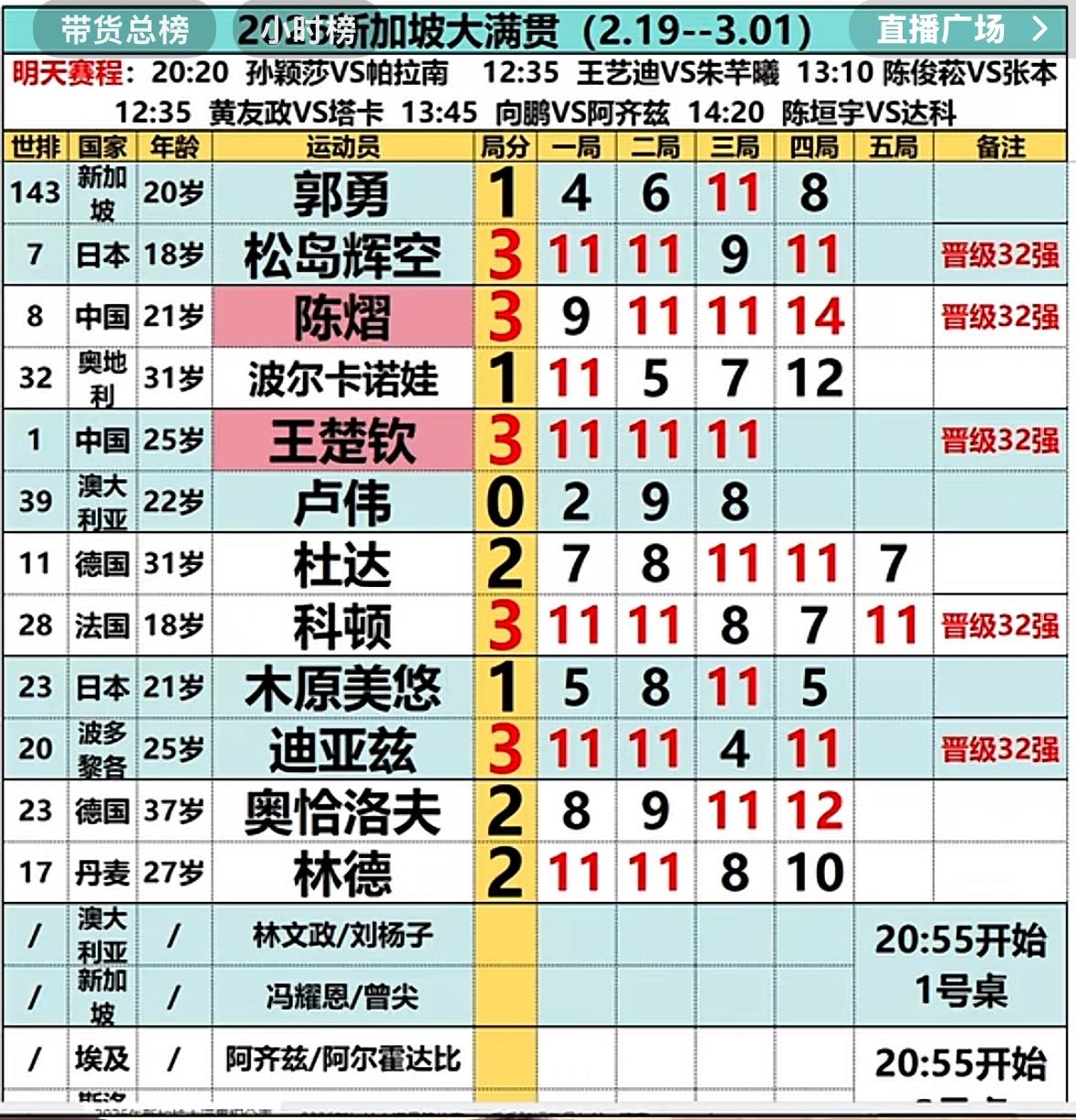 新加坡大满贯2月22日晚场赛果：杜达，奥恰洛夫爆冷一轮游！
2月22日，新加坡大