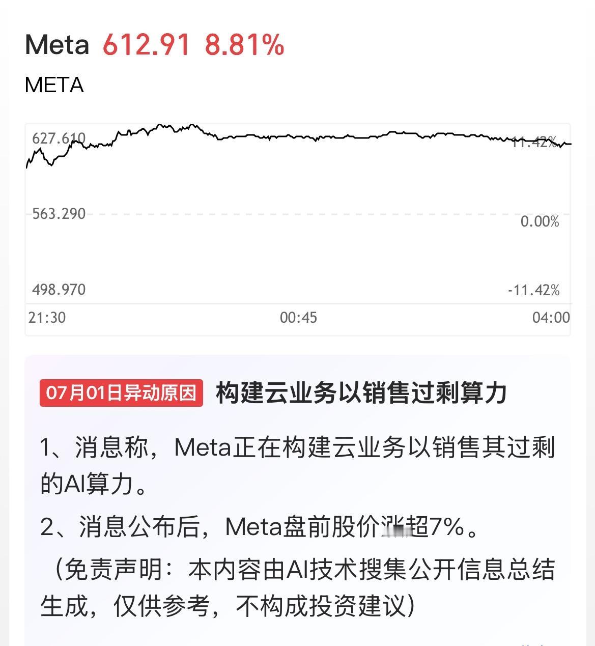 Meta要卖多余的算力，所以大涨8.81%。 同时这个事情被市场解读为算力过剩，
