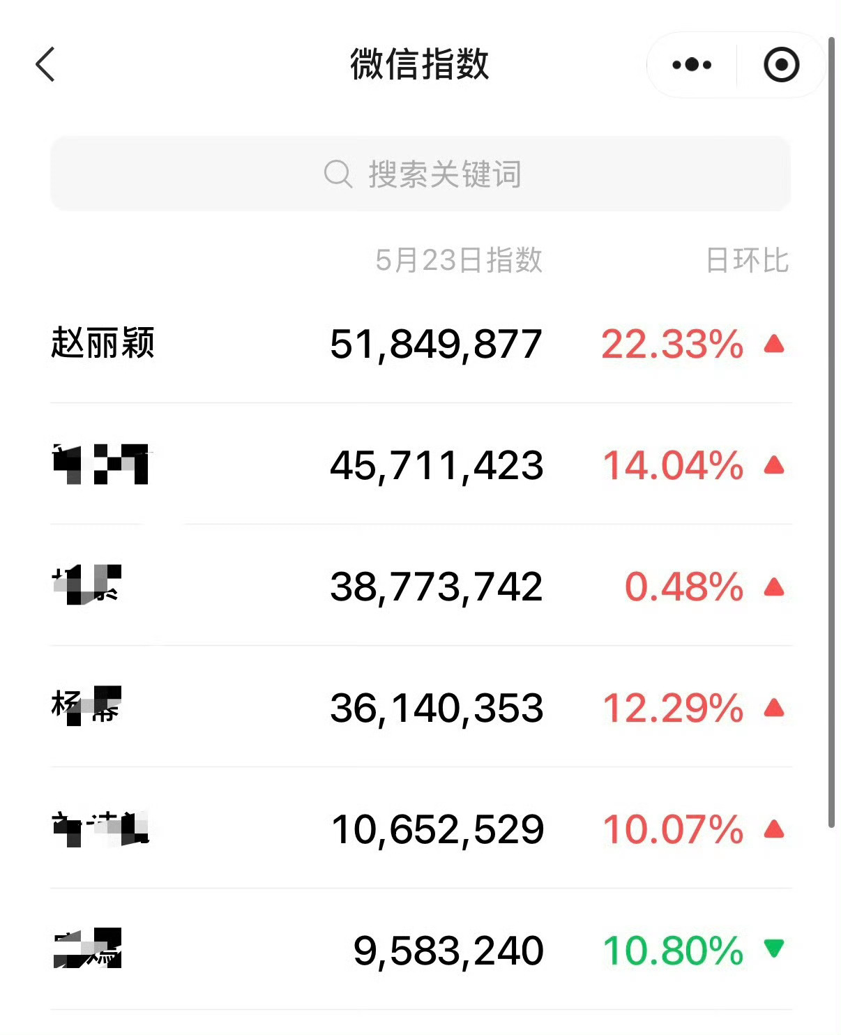 不服赵丽颖不行呀，只是客串的一个角色出来。这热度这么高。赵姐的国民度太牛了 ！！