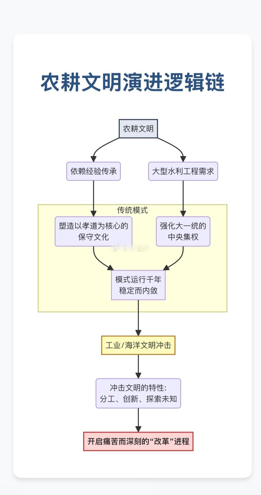 农耕文明如何进化到现代文明 ​​​