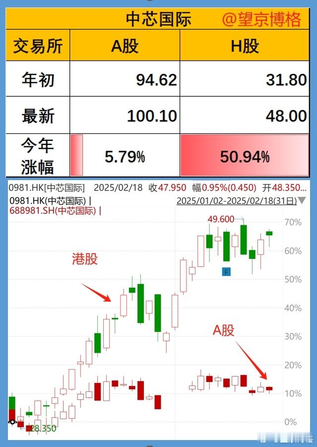 港股暴涨的秘密~博格一直持有芯片类的ETF，所以对芯片龙头中芯国际比较关注。在去