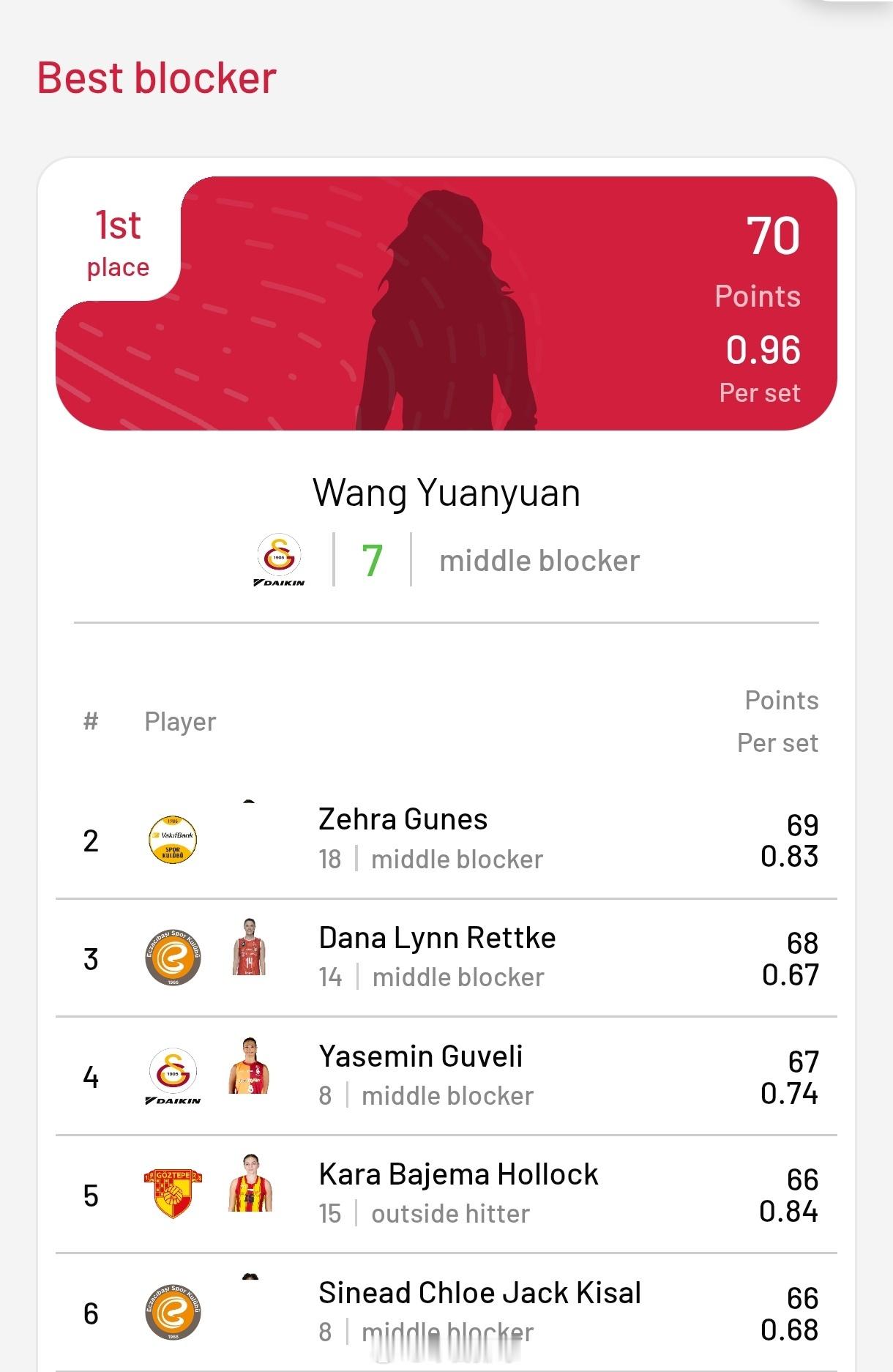 【王媛媛在女排土超 拦网榜上升至第一位】五、六名决赛第一场比赛结束后，加拉塔萨雷