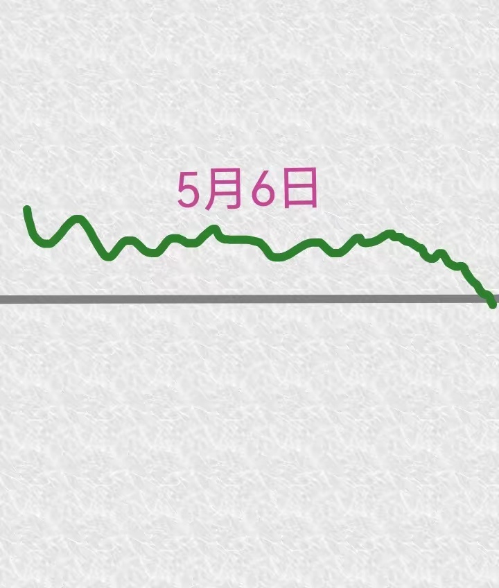 明天是五日六日星期三大盘会怎么走？请看下图，预计明天跳空高开，应然后回落少许，接