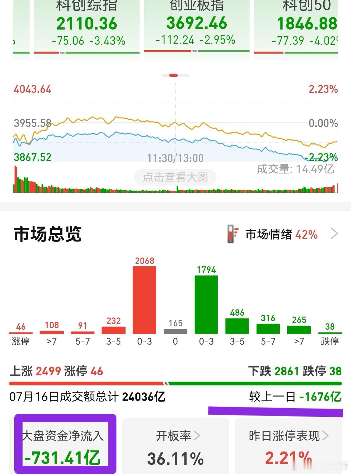 缩量1600多亿，不到2000亿，还好，说明风格在切换。下午放量近1000亿，有