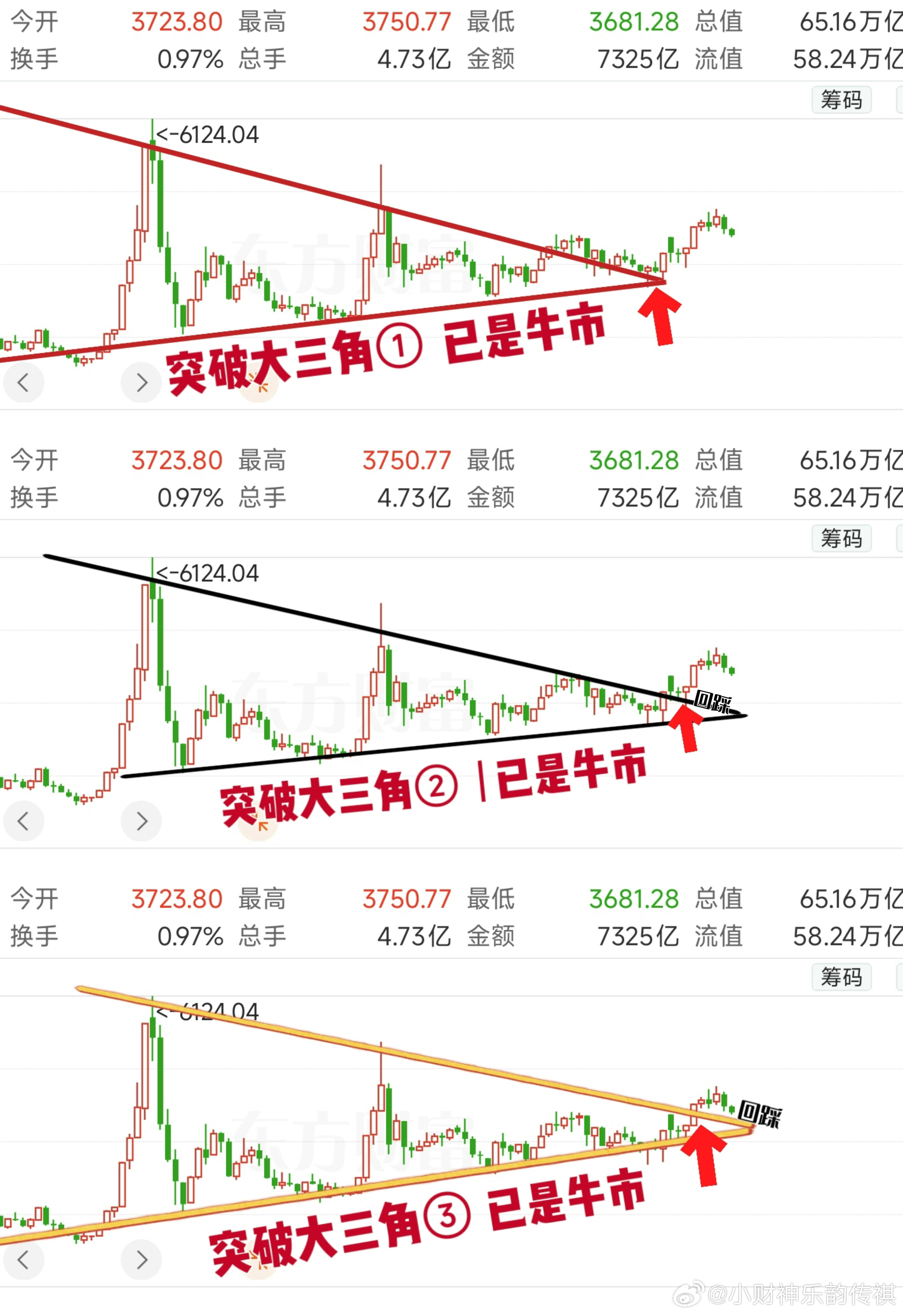 如图丨指数【924行情】的目的 → 突破大三角，走新左侧大三角一共有三层上轨92