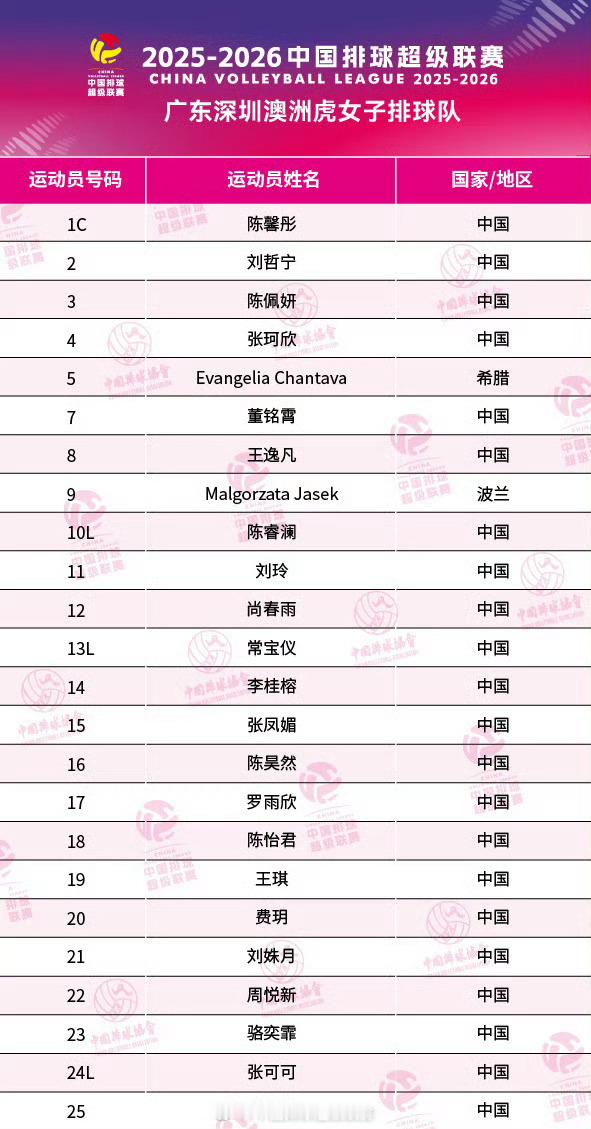 【联赛】广东·深圳·澳洲虎·中赛·女排25人大名单：中国女排2025-2026中