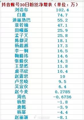 女明星抖近30天粉丝净增表 ​​​