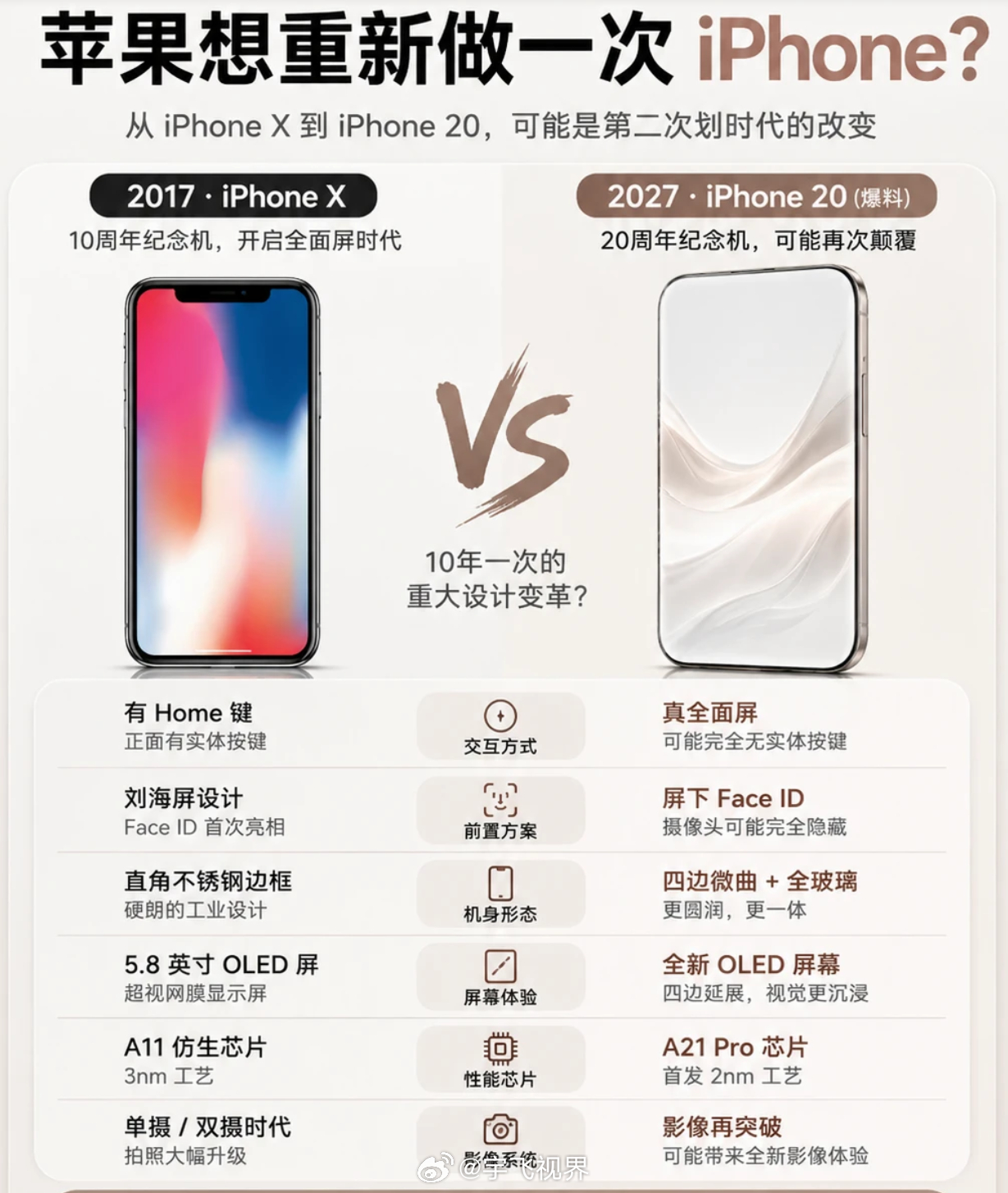 iPhone20再曝光2027年才发的手机，现在就"曝光"了，还每条都刚好是你最
