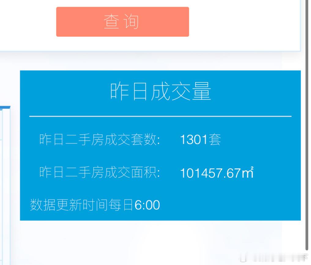 上海二手房昨日成交1301套，10月数据累计20028套，本月还有最后四天，看看