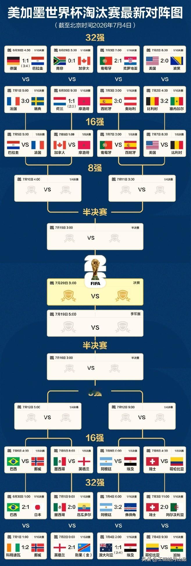 2026年美加墨世界杯
  2026年美加墨世界杯，目前是1/8决赛就要开打，1