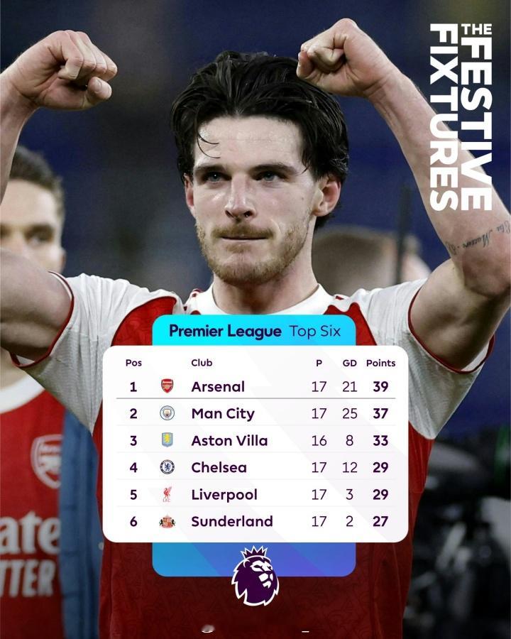 五五开！25/26赛季的英超圣诞冠军为阿森纳，他们是英超时代第34个圣诞冠军。此