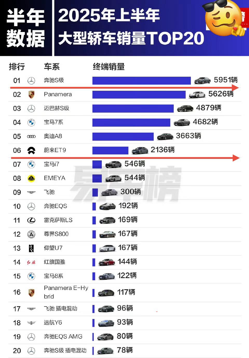 奔驰在D级车的统治力还在
但势头已经有所下降
保时捷帕拉梅拉已经摸到第二名了
和