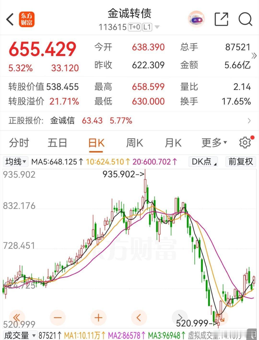 金诚转债今天有些强了 