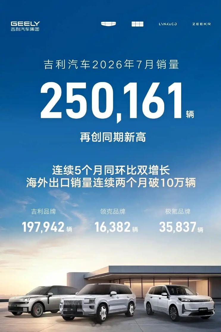 吉利汽车七月新能源销量160165辆，同比增长23%，新能源销量占比64%。 吉