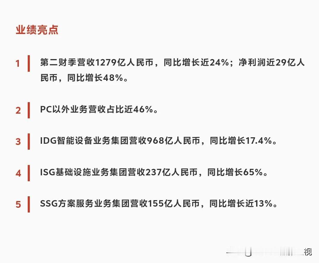 联想集团今日公布 24/25 财年第二财季业绩：营收 1279 亿人民币，同比增