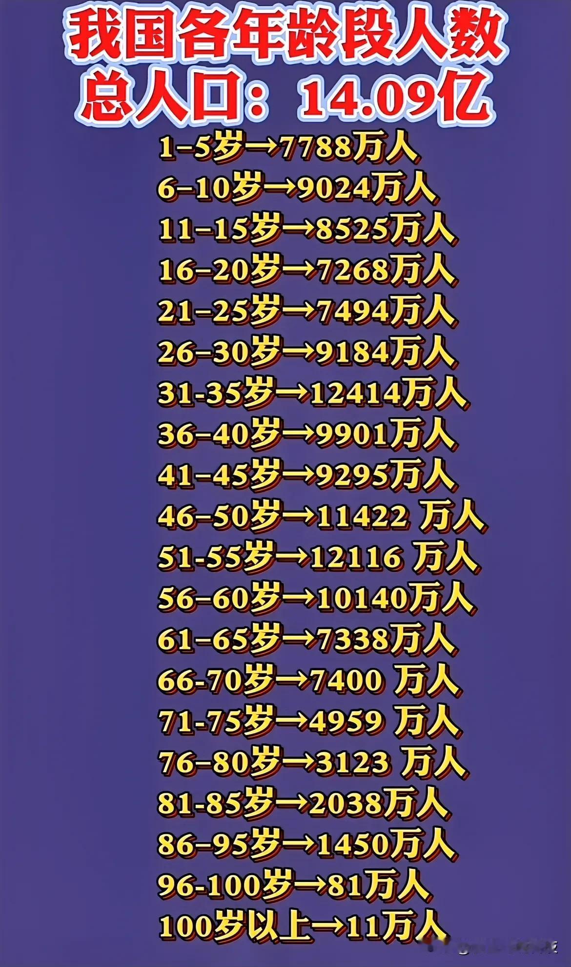 我国各年龄阶段人数总人口：14.09亿