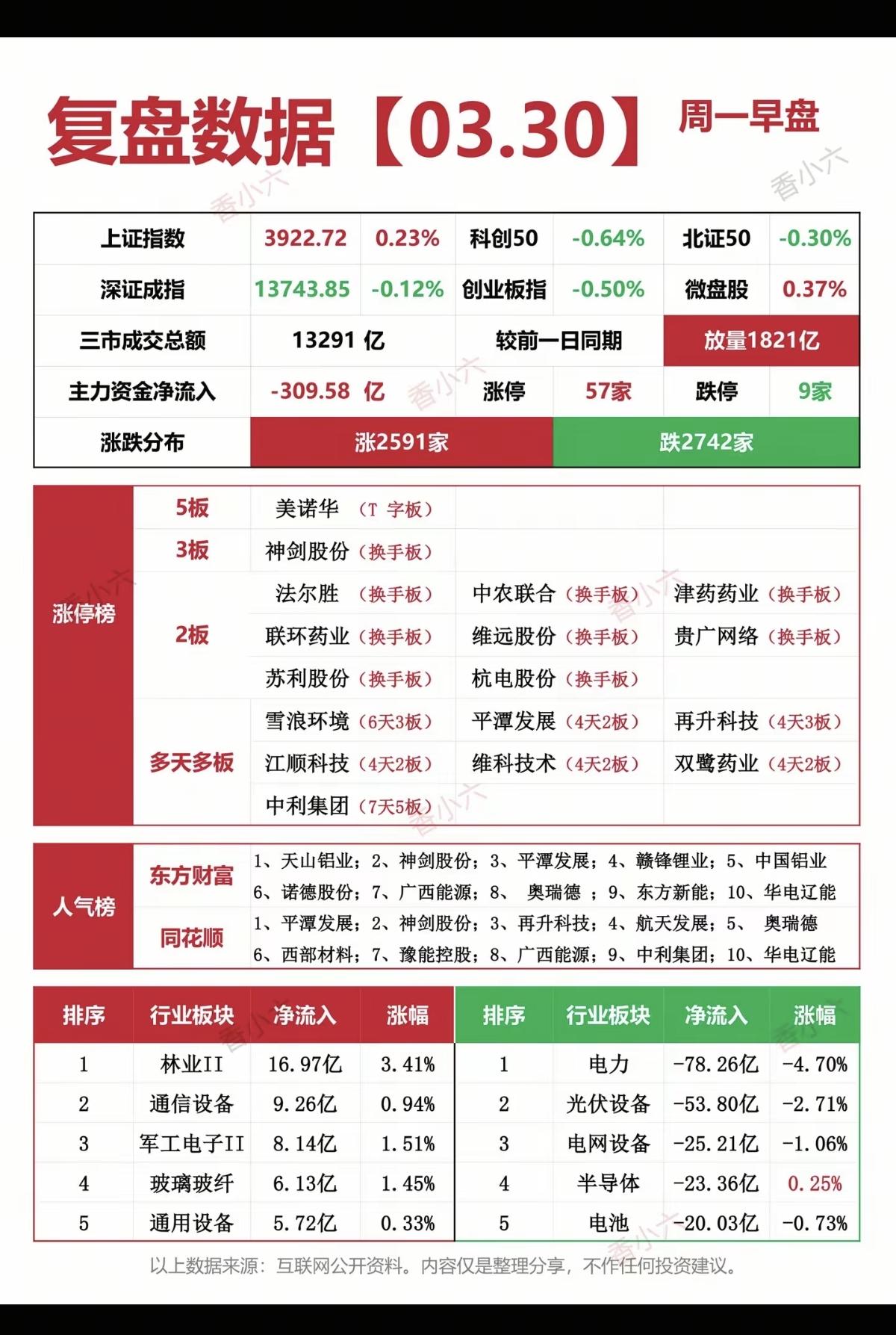 3.30周一   涨停板股票：题材+复盘分布！
 
五连板     美诺华
三连