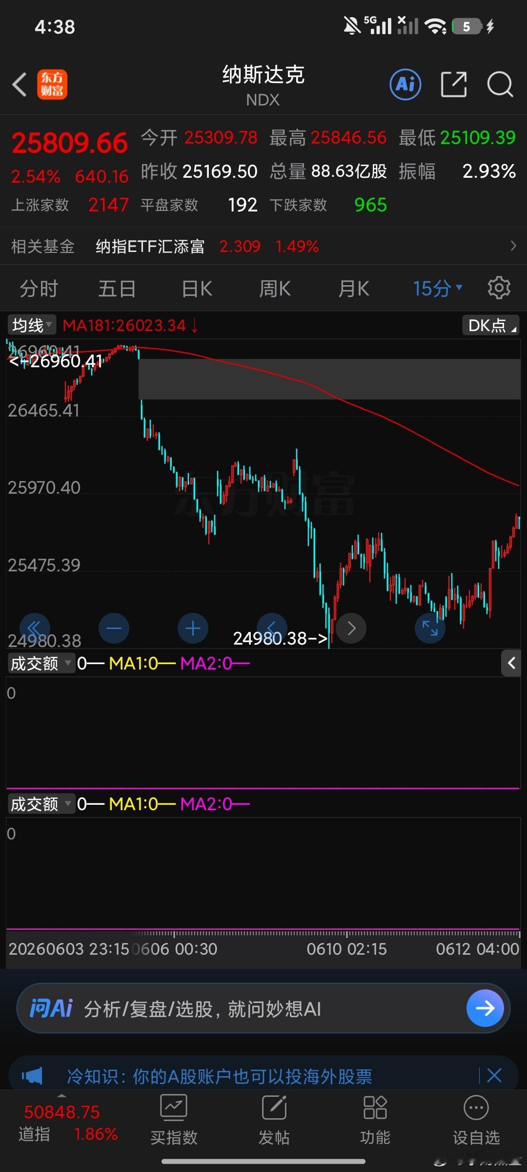 纳斯达克今天还是比较关键的正常走，到了26023，15分钟连续两根阴线还是得跳水