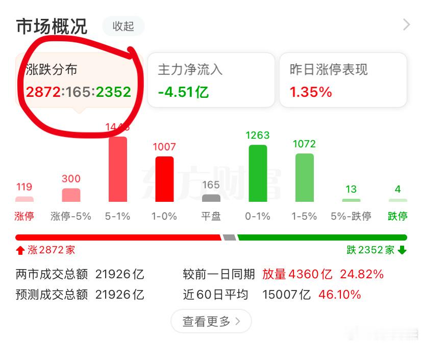 A股成交再度突破2万亿  有个朋友满仓在煤炭，电力，军工，光伏，成功躲牛市啊[微