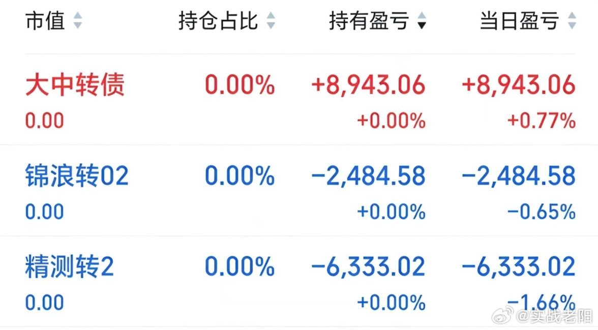 50w做可转债【第63天】目前总资产:96.14w当日参考盈亏:+0.01w今日