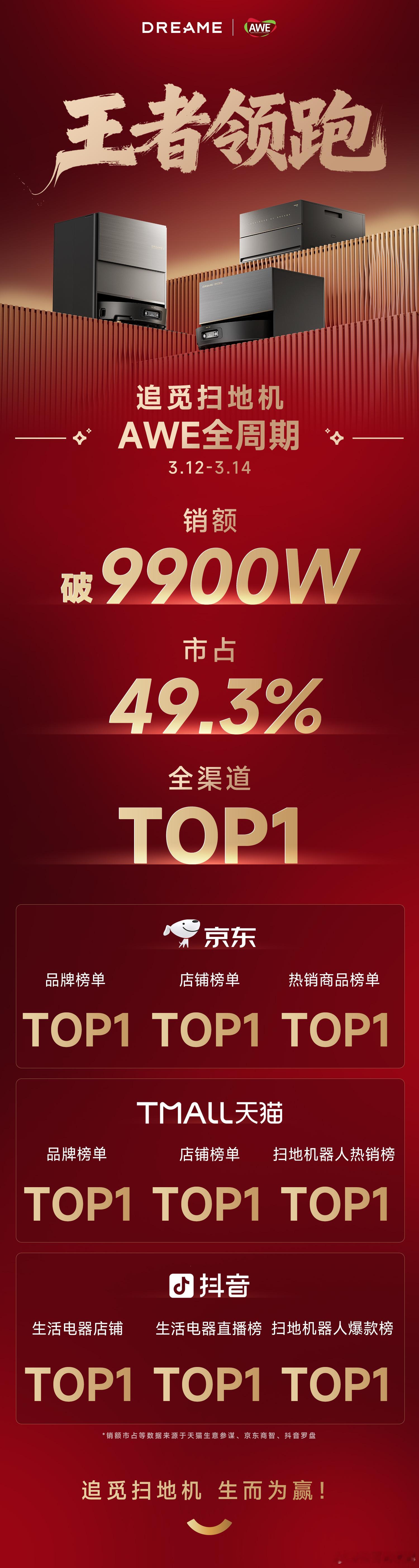 🚀 追觅扫地机AWE2026全面爆发！销额近亿，市占第一，全渠道霸榜TOP1！