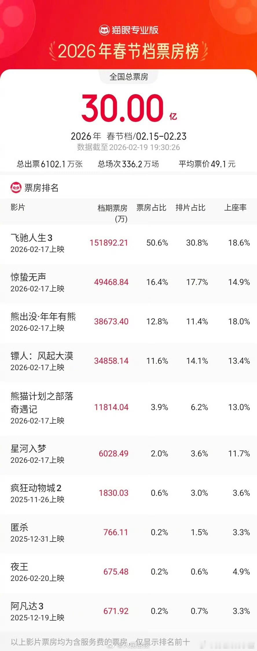 马年春节档票房突破30亿飞驰人生3遥遥领先排名第二的惊蛰无声。 