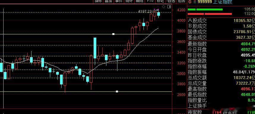 这轮行情是从24年9月24日开始的，到现在走了两大波行情，累计涨幅从2689点到