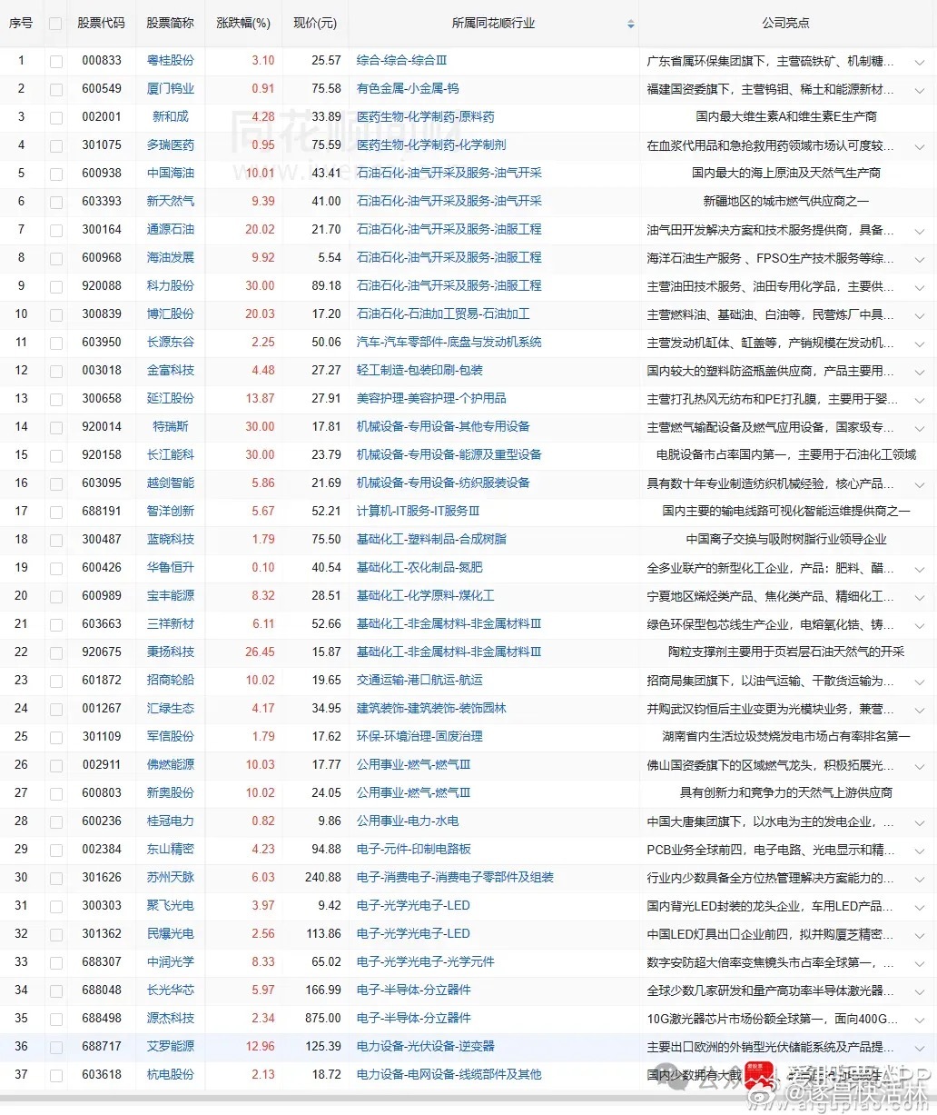 a股 股价新高今日收盘价创新高37家，昨日83家，前日72家（找对标，看行业趋势