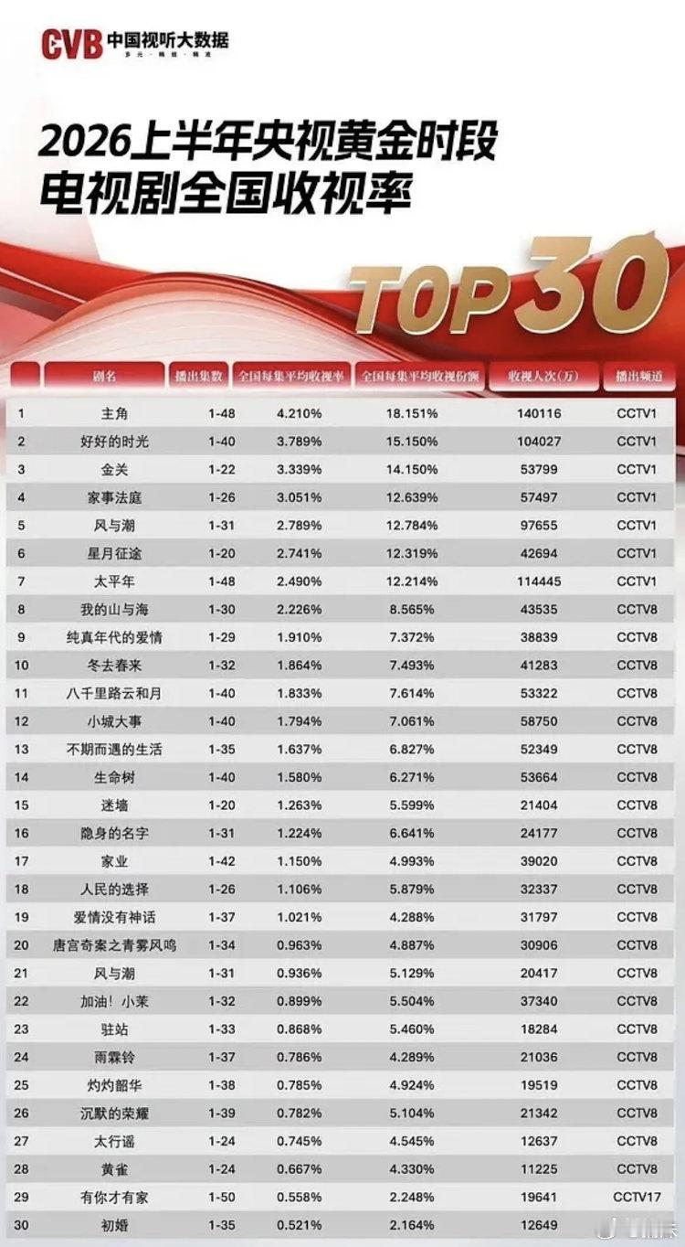 谁拉的野榜，肖战的藏海传呢，央8 cvb1.469 
