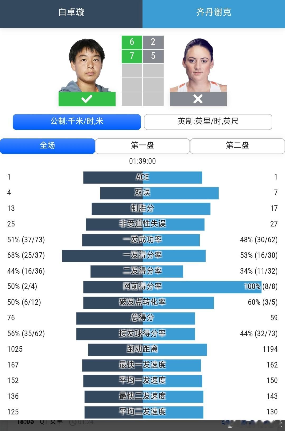 温网2026 女单资格赛第1轮白卓璇🇨🇳6-2/7-5战胜齐丹谢克🇸🇮，