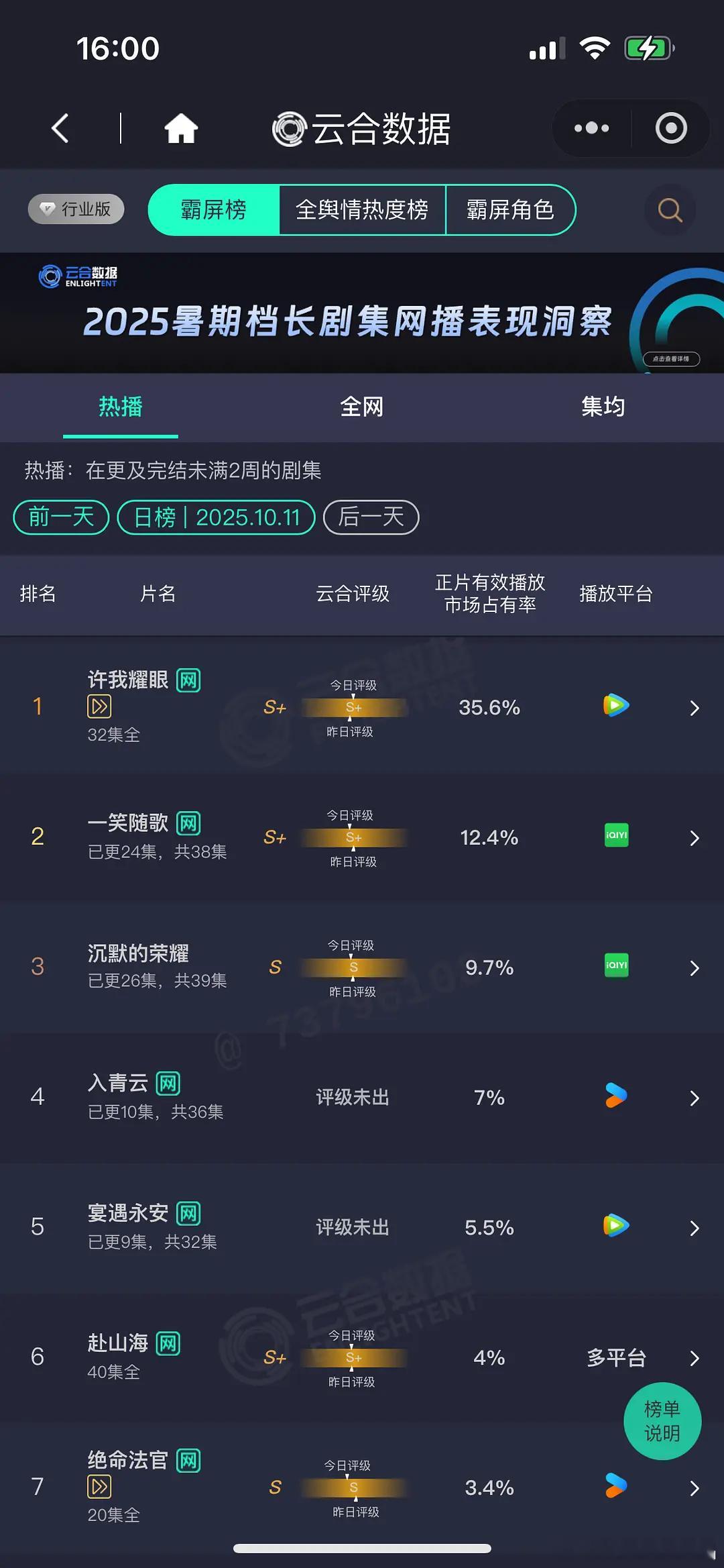 10.11 云合 许我耀眼35.6% 年榜已经升到12 一笑随歌12.4%沉默的