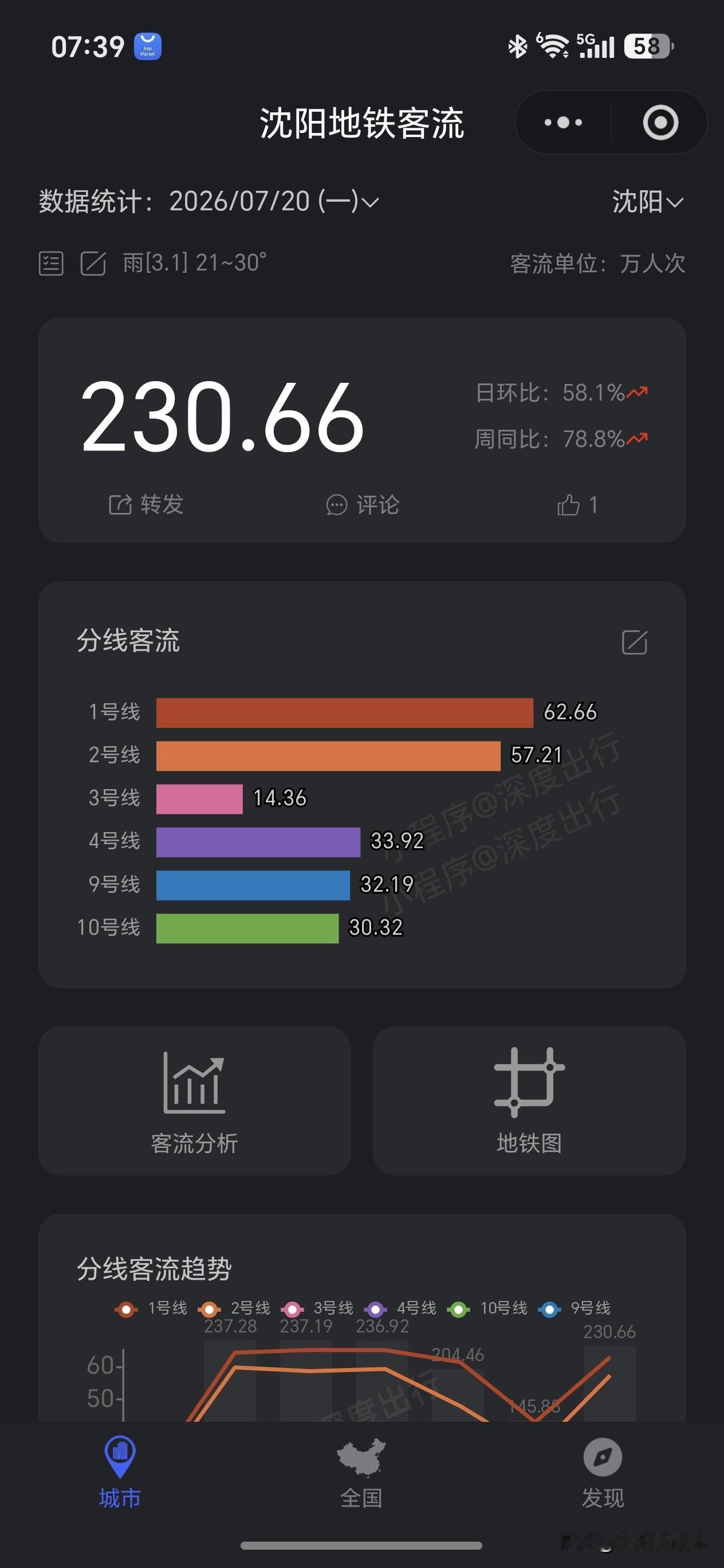 沈阳地铁3号线火力全开！峰值14.8万人次，距离15万大关仅一步之遥🔥
 
不