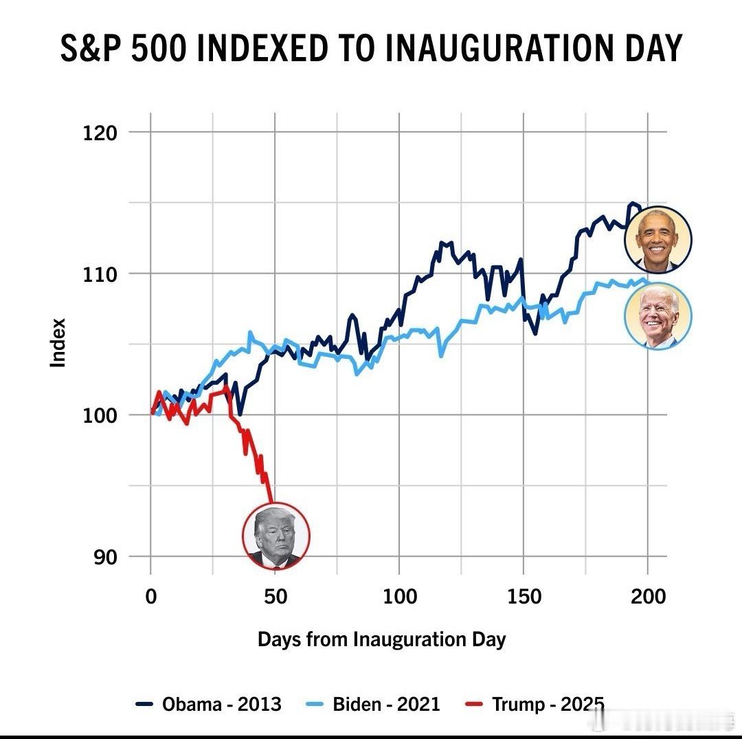 特朗普上任50天，美国股指大跌，对比2021年拜登任上和2013年奥巴马任上的对