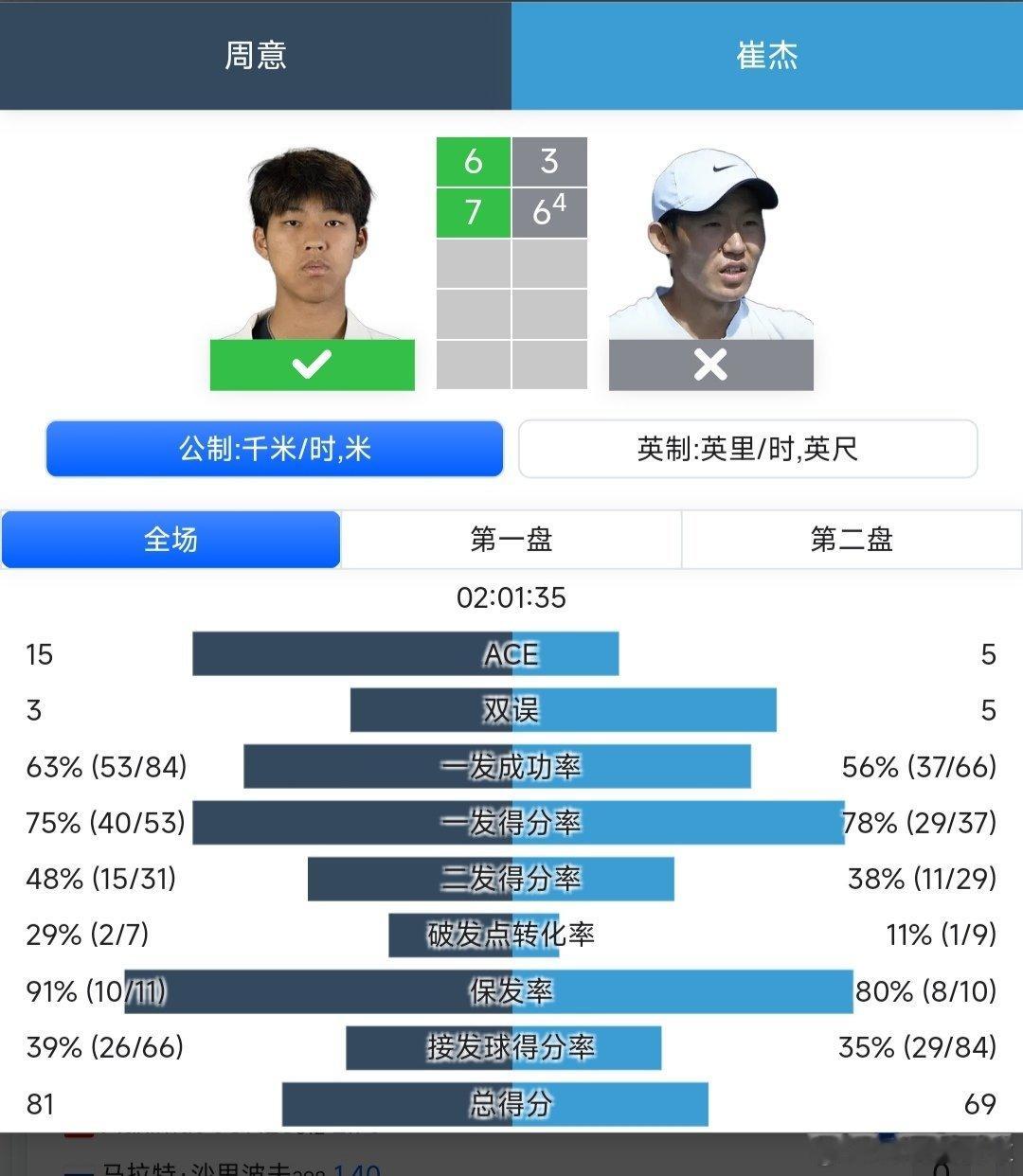 CH50藩切站🇻🇳男单第一轮周意🇨🇳6-3/7-6(4)战胜崔杰🇨🇳