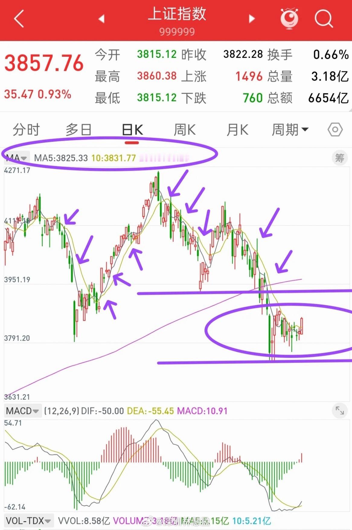 A股，一旦行情反转成功，很多人或将会踏空！下降趋势早晚会有一天演变成上涨趋势，前