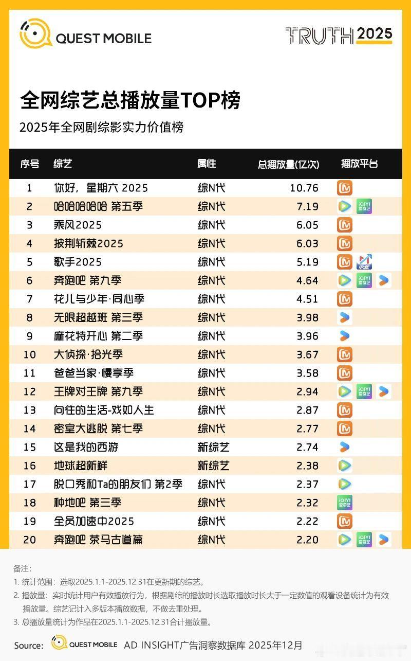 全网综艺总播放量TOP榜你好，星期六 2025哈哈哈哈哈 第五季乘风2025披荆