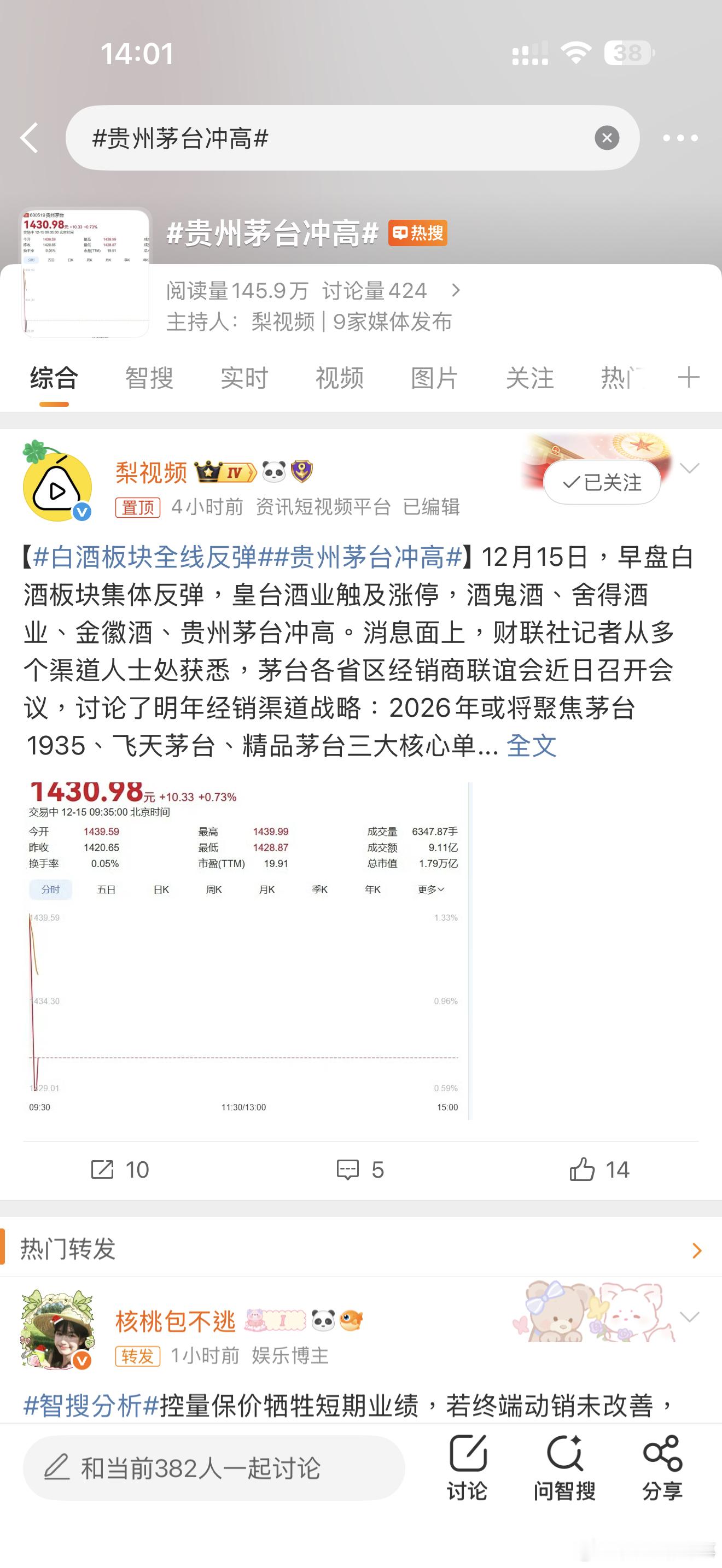 贵州茅台冲高 控量稳价+消费复苏双buff！股价重回1427元，飞天茅台两日涨超