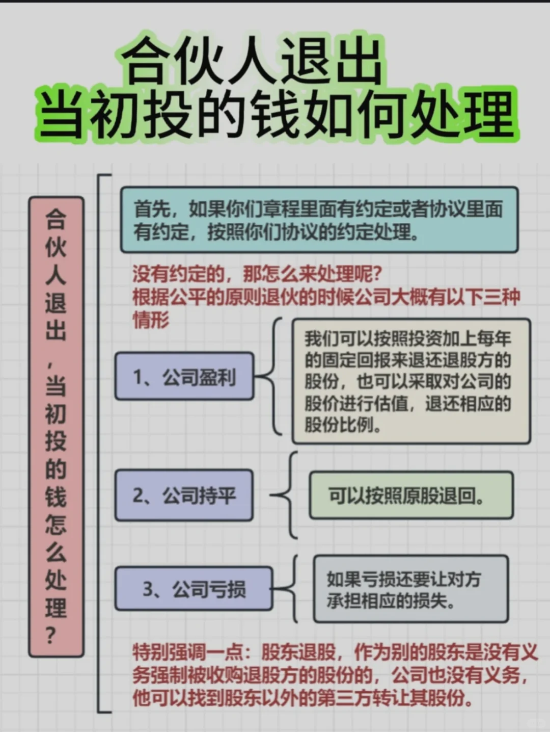 合伙人退出，当初投的💰如何处理呢❓