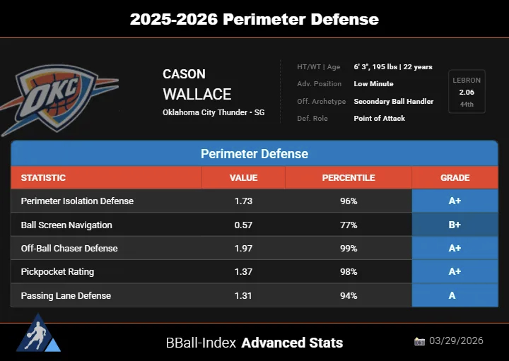 BBall Index对于卡森华莱士外线防守能力的统计：外线单打防守、无球追防、