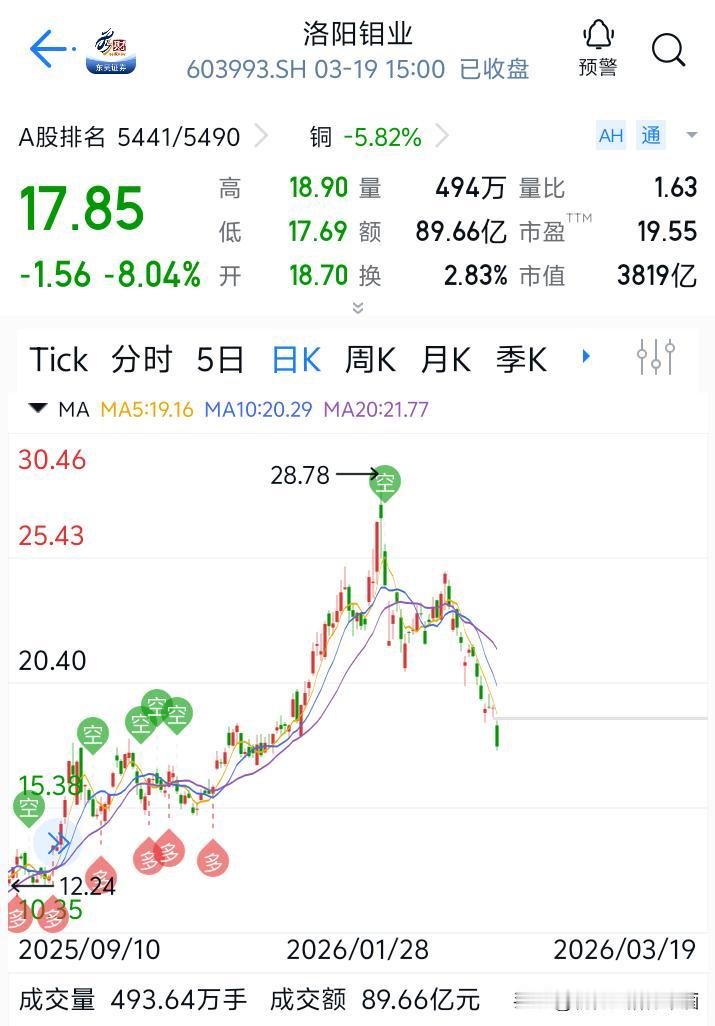洛阳钼业，从2025年4月份一直持续上涨，从开始5.93元，最好到28元。
现在