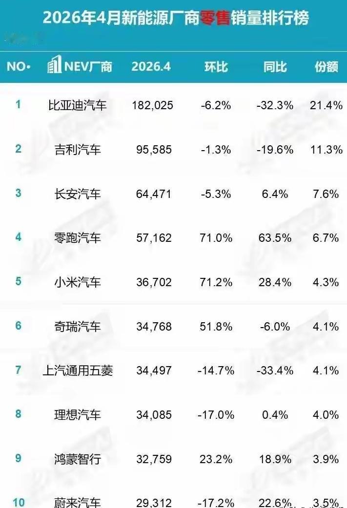 4月车市电动车九油车一？别被带节奏了，电动车赢的根本不是新能源，而是便宜！4月的