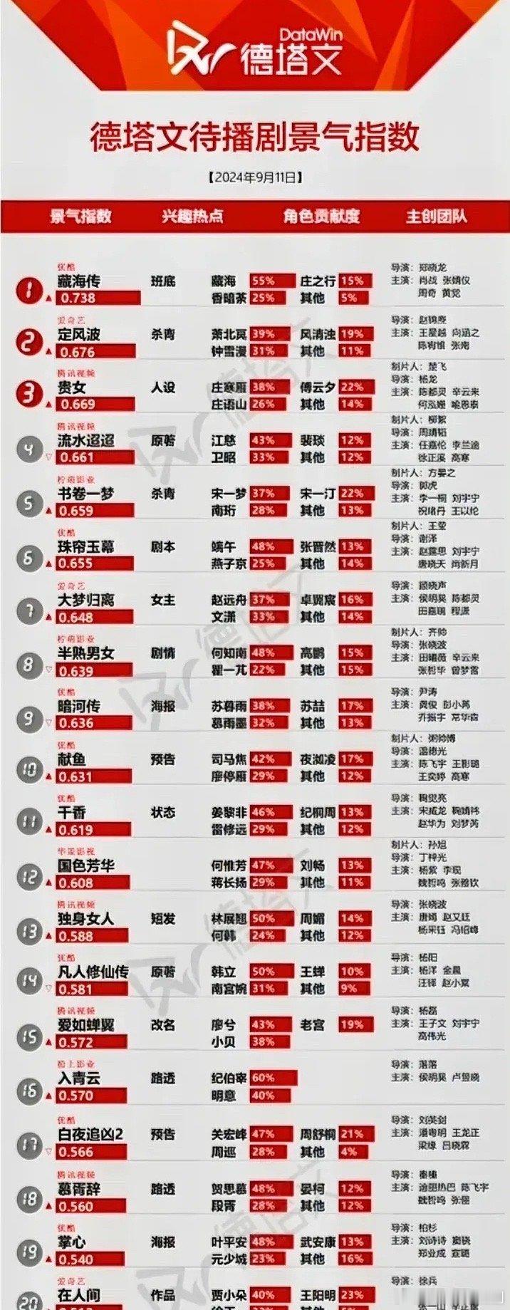 9.11德塔文待播剧景气指数肖战张婧仪《藏海花》0.738王星越《定风波》0.6